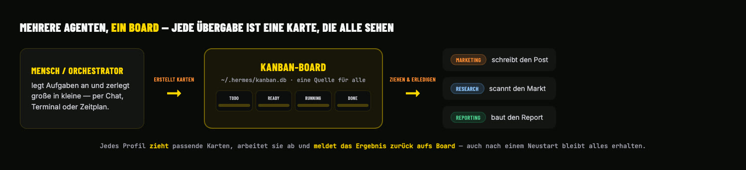 Der Orchestrator erstellt Karten, mehrere Profile ziehen sie und melden Ergebnisse zurück — das Board ist die gemeinsame Quelle.